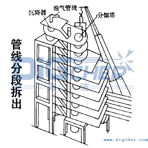 煉油廠催化裝置油氣管線(xiàn)分段拆出